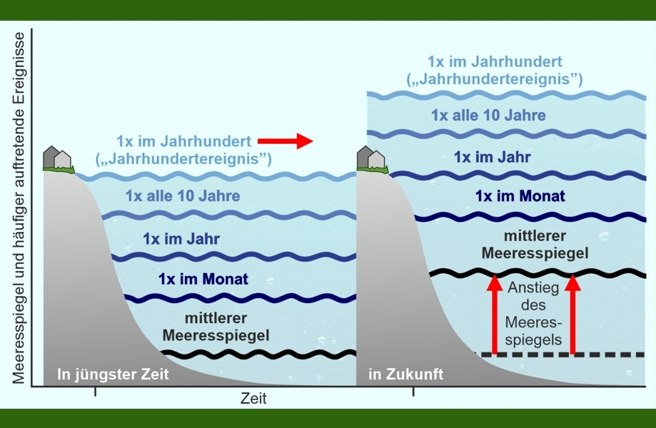 Anstieg der Extremwasserstände Wellen und Sturmfluten